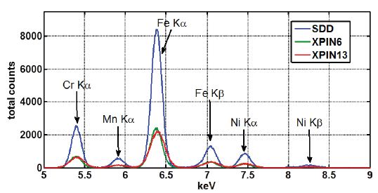 The same XRF Spectra collected in Figure 3, with a linear y-scale and energy range from 5 to 9keV.