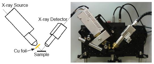 On the left is a sketch of the XRF setup, outlining the most critical parts. On the right is an image of the set up where all the components including collimators can be seen.