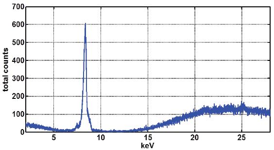 Spectra collected from a plastic sample, which shows the Compton scattered background from a clean XRF sample.