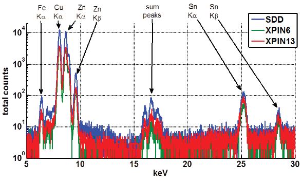 XRF Spectra collected from a naval brass sample, over 30 seconds, with all the major peaks labeled. Y axis of counts is in a log scale.