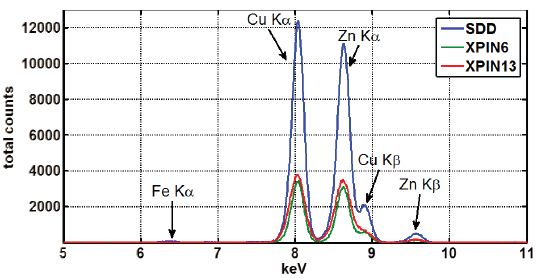 The same XRF Spectra collected in Figure 3, with a linear y-scale and energy range from 5 to 11keV.