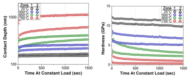 (Left) Creep data from each temperature showing the evolution of indent depth during the test. (Right) Decaying hardness over time at each temperature associated with increasing indent depth.
