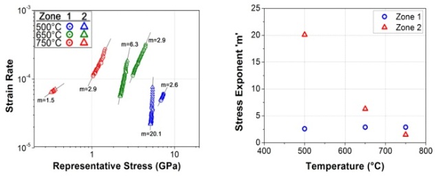 (Left) Strain Rate Vs. Stress from each creep test, showing how stress exponents are calculated. (Right) The changing stress exponent for Zone 2 suggests a changing creep mechanism while the consistent results for Zone 1 suggest a constant mechanism.