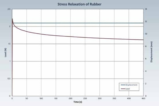 Stress relaxation of rubber