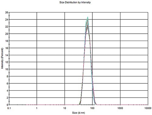 Overlay of 30 measurements of a 60 nm PS latex, three aliquots with 10 measurements each.