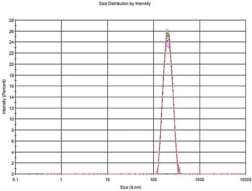 Overlay of 30 measurements of a 200 nm PS latex, three aliquots with 10 measurements each.