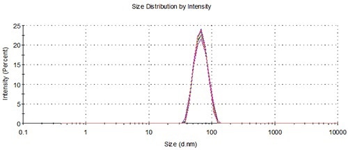 Overlay of distributions from representative batch and NanoSampler repeat measurements, 60 nm.