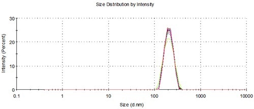 Overlay of distributions from representative batch and NanoSampler repeat measurements, 200 nm.