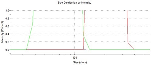 The lack of any sample carry-over using the NanoSampler is demonstrated by this zoom to baseline overlay of adjacent 60 and 200 nm sample runs.