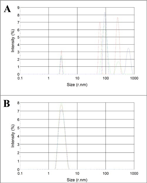 A. Batch measurement of unfiltered â-lactoglobulin. B. Batch measurement of filtered â-lactoglobulin. C. Derived chromatogram with molecular weight overlaid.