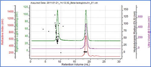 Raw chromatogram with DLS radius overlaid.