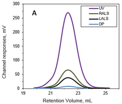 A. Chromatograms of ALO from the Viscotek TDAmax. B. Molecular weight (MW) and intrinsic viscosity (IV) patterns of ALO.