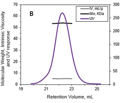 A. Chromatograms of ALO from the Viscotek TDAmax. B. Molecular weight (MW) and intrinsic viscosity (IV) patterns of ALO.