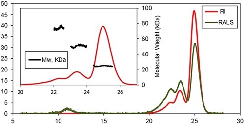 Chromatogram of Bcl-2 from the Viscotek TDAmax. RALS (green line) and Refractive Index detector (red line).