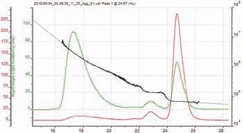Protein oligomers and aggregates shown by Right Angle Light Scattering (RALS) (green) and Refractive Index (RI) (red) chromatograms overlaid with the absolute molecular weight (black).