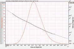 Absolute molecular weight measured by light scattering overlaid on the RI chromatogram.