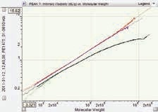 Mark-Houwink plot of molecular weight vs intrinsic viscosity for polymer structural elucidation.