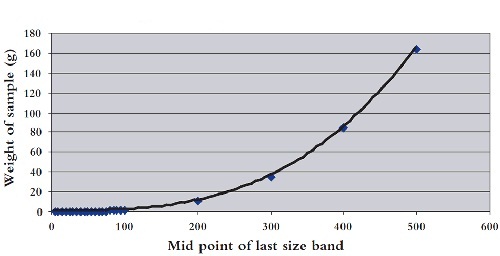 Weight of sample versus maximum size.