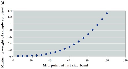 Weight of sample and maximum size.