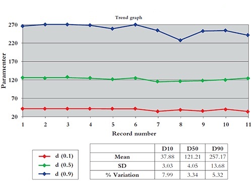 Consecutive dry sampling of large material. (PTA)