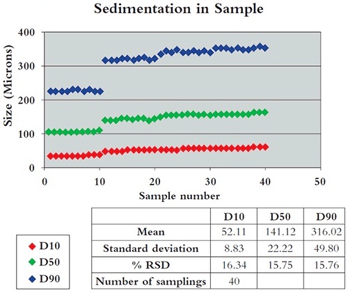Consecutive wet sampling of large material. (PTA)