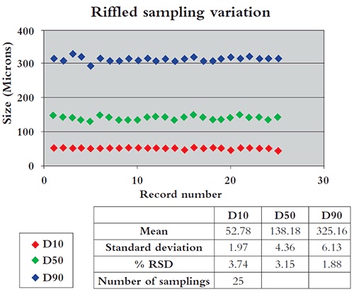 Use of spinning riffler.
