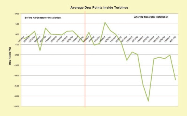 Average dew points inside turbines.