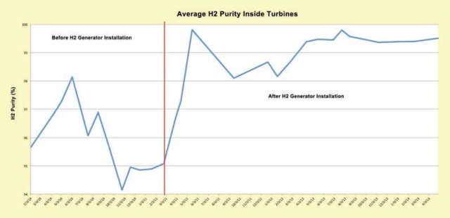Average hydrogen purity inside turbines.