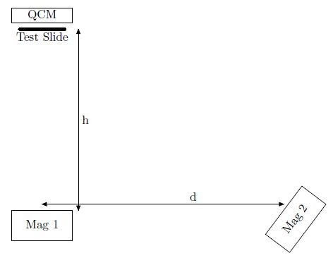 Side schematic of experimental setup 1. Two magnetrons are mounted in a plane