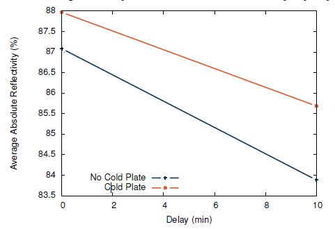 Reflectivity of annular joint samples as a function of delay between first and second layers. The first layer is stopped at 80A and the second layer is 20A. Additional water vapor pumping enhances the reflectivity of both the base coating and the annular joint.