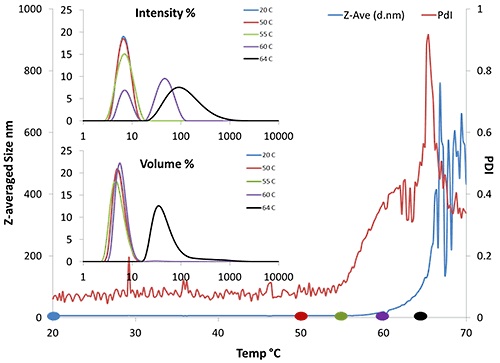 dynamic light scattering protein characterization