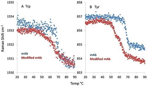 The fitted peak position of the spectral marker indicative of the dihedral angle between the indole ring and peptide bond plane of a tryptophan side chain (A); spectral marker describing the Hbonding environment of a tyrosine side chain (B).