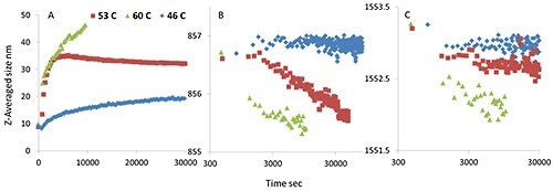 An isothermal incubation study for mmAb, Z-averaged size derived from DLS data (A); tyrosine peak position (B); and tryptophan peak position (C). The different incubation temperatures are presented as blue (46°C), red (53°C ), and green traces (60°C), plotted as a function of time.