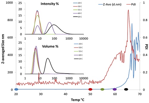 dynamic light scattering protein characterization