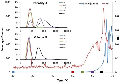 DLS thermal ramping of BSA (50 mg/mL pH 7.4).