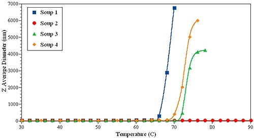 DLS thermal ramping of one IgG sample in four different formulations.