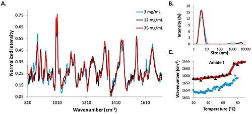 Structural and size data from 3mg/mL, 12mg/mL, and 35mg/mL lysozyme in pH 4 citrate buffer solutions.