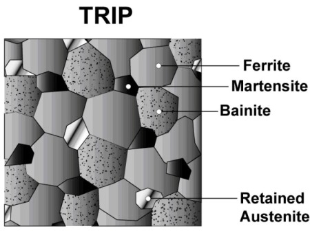 Bainite and retained austenite are additional phases in TRIP steels