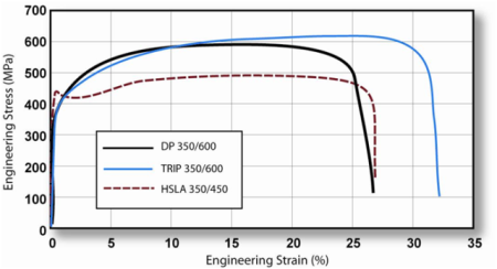 TRIP 350/600 with a greater total elongation than DP 350/600 and HSLA 350/450