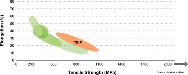 The tensile strength-elongation graph of TRIP steels.