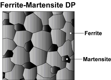 Schematic shows islands of martensite in a matrix of ferrite.