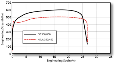 The DP 350/600 with higher TS than the HSLA 350/450.