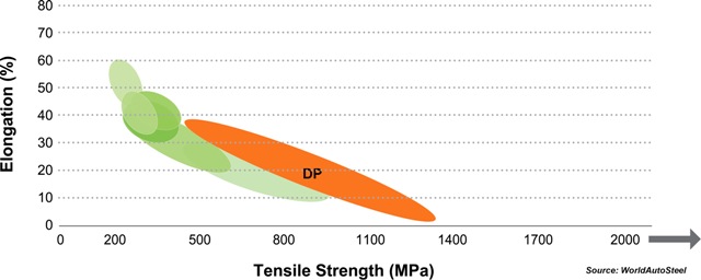 The tensile strength-elongation graph of the DP steels