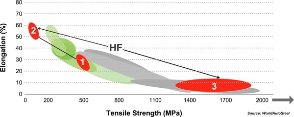 The tensile strength-elongation graph of HF steel.