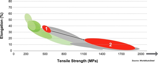 The tensile strength-elongation graph of PFHT steels