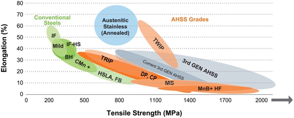 High Tensile Steel Grades Chart