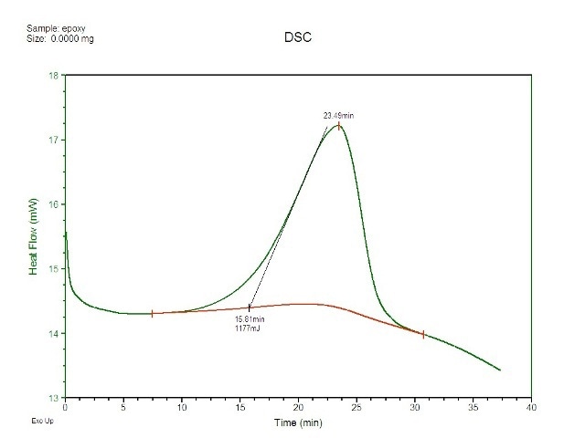 Cure exotherm for epoxy as captured by DSC.