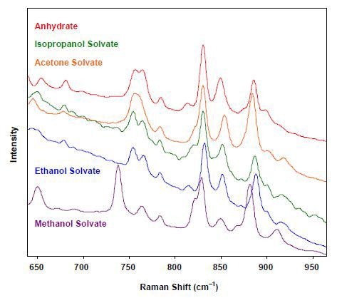 Raman spectra of solvates