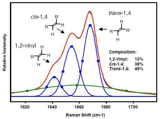 Raman spectral region used to identify microstructure of polybutadienes.