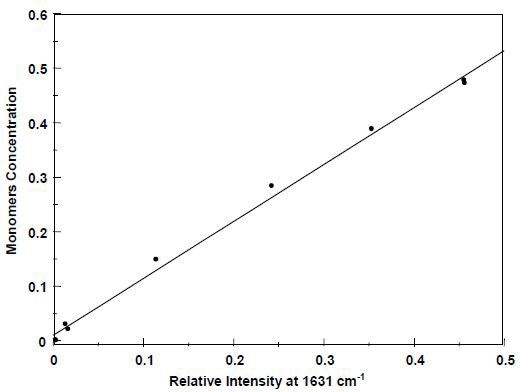 Total monomer concentration: Raman vs. GC.